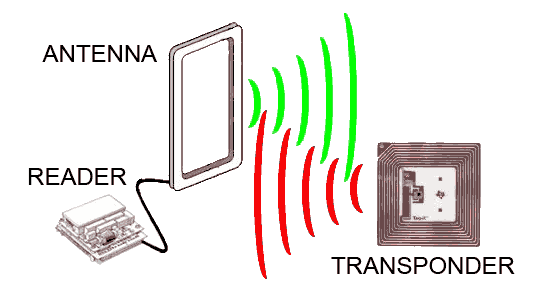 rfid for asset tracking