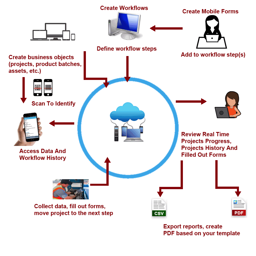 mobile workflow with custom forms